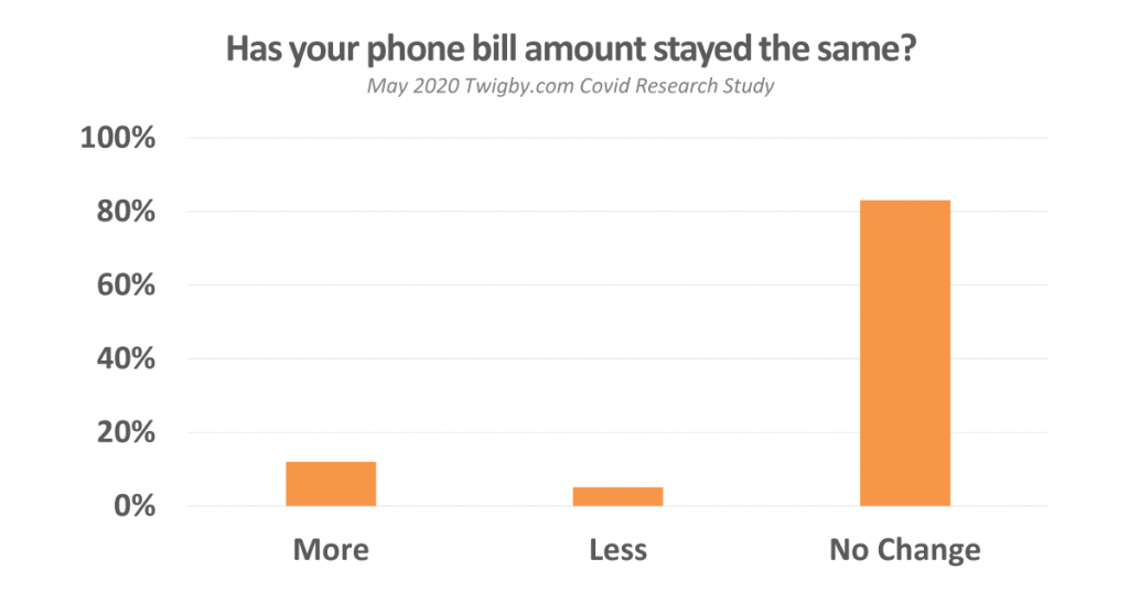 phone bill amount covid-19