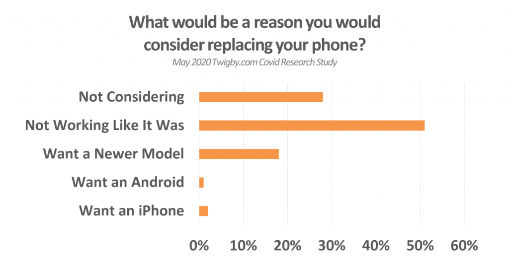 reason to replace phone