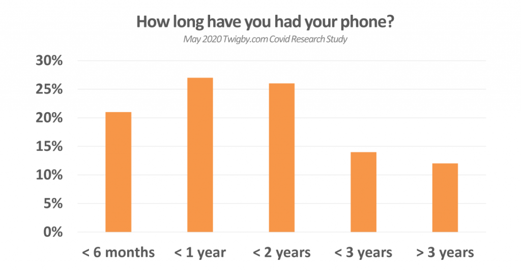 how long had phone