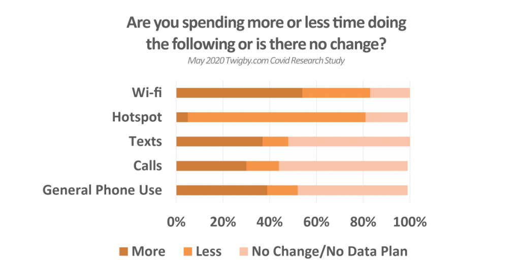 phone usage covid-19