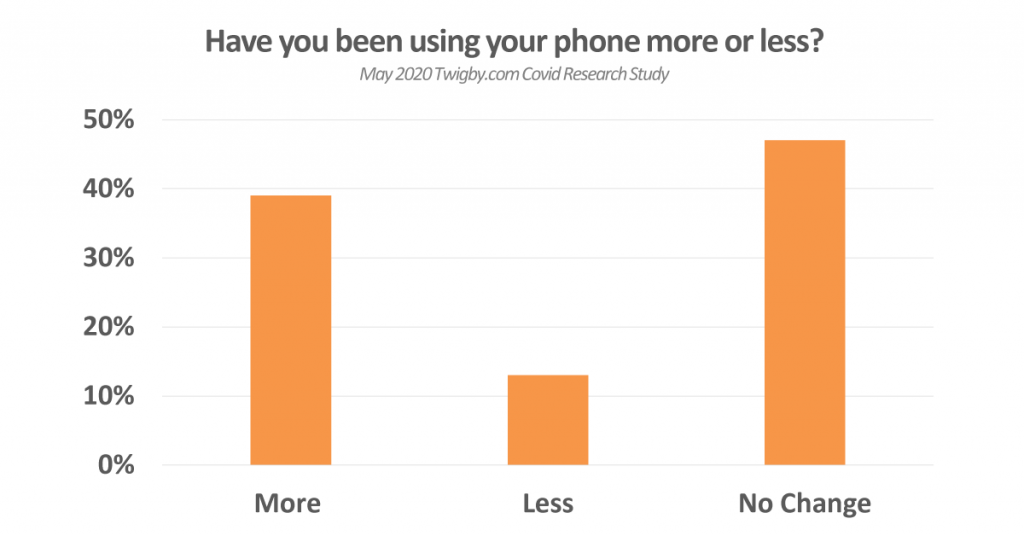 using phone covid-19